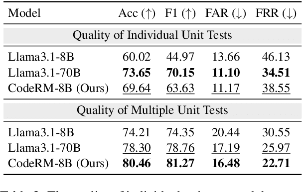 Figure 4 for Dynamic Scaling of Unit Tests for Code Reward Modeling