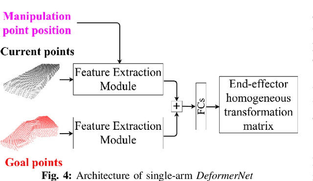 Figure 4 for DeformerNet: Learning Bimanual Manipulation of 3D Deformable Objects