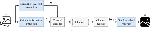 Figure 2 for Visual Fidelity Index for Generative Semantic Communications with Critical Information Embedding
