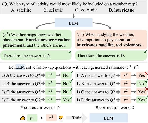 Figure 1 for Self-Training Meets Consistency: Improving LLMs' Reasoning With Consistency-Driven Rationale Evaluation