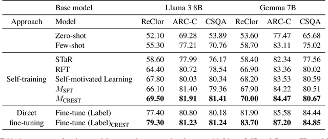 Figure 2 for Self-Training Meets Consistency: Improving LLMs' Reasoning With Consistency-Driven Rationale Evaluation