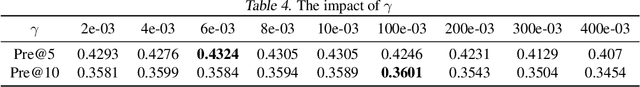 Figure 4 for Reducing Popularity Bias in Recommender Systems through AUC-Optimal Negative Sampling