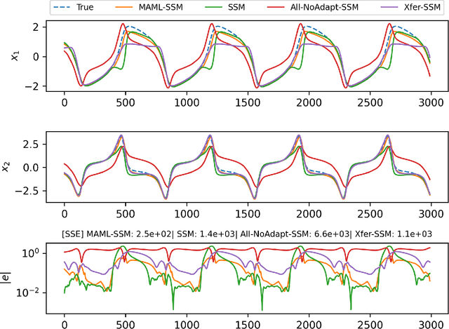 Figure 4 for Meta-Learning of Neural State-Space Models Using Data From Similar Systems