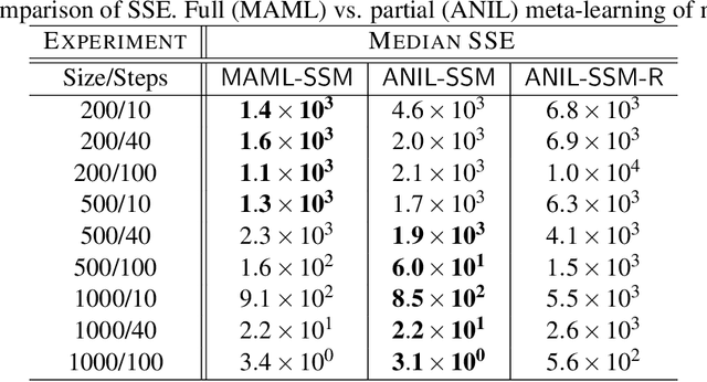 Figure 2 for Meta-Learning of Neural State-Space Models Using Data From Similar Systems