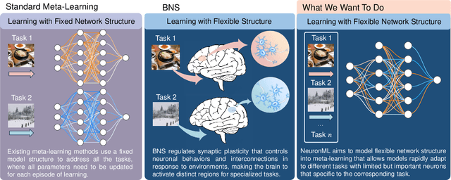 Figure 1 for Neuromodulated Meta-Learning