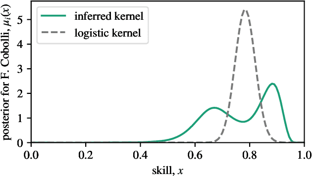 Figure 3 for Model inference for ranking from pairwise comparisons