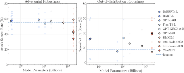 Figure 1 for On the Robustness of ChatGPT: An Adversarial and Out-of-distribution Perspective