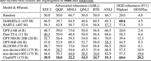 Figure 3 for On the Robustness of ChatGPT: An Adversarial and Out-of-distribution Perspective