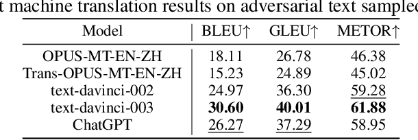 Figure 4 for On the Robustness of ChatGPT: An Adversarial and Out-of-distribution Perspective