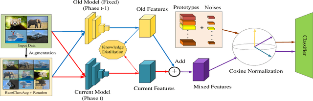 Figure 1 for Non-exemplar Class-incremental Learning by Random Auxiliary Classes Augmentation and Mixed Features