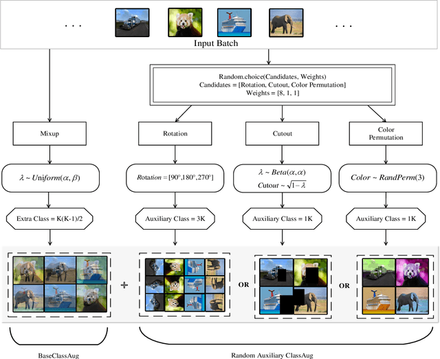 Figure 2 for Non-exemplar Class-incremental Learning by Random Auxiliary Classes Augmentation and Mixed Features