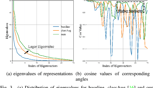 Figure 3 for Non-exemplar Class-incremental Learning by Random Auxiliary Classes Augmentation and Mixed Features