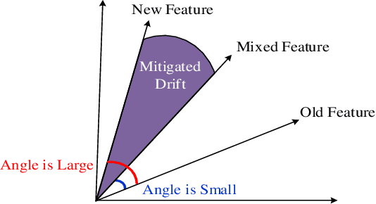 Figure 4 for Non-exemplar Class-incremental Learning by Random Auxiliary Classes Augmentation and Mixed Features