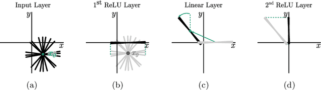 Figure 4 for Polynomial Time Cryptanalytic Extraction of Neural Network Models