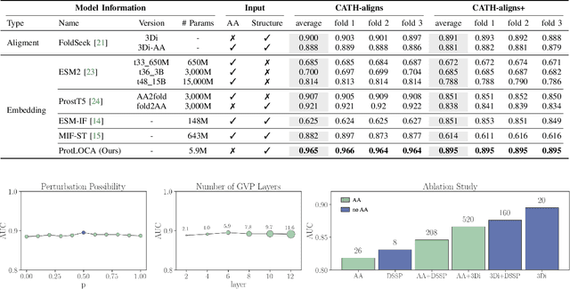 Figure 3 for Protein Representation Learning with Sequence Information Embedding: Does it Always Lead to a Better Performance?