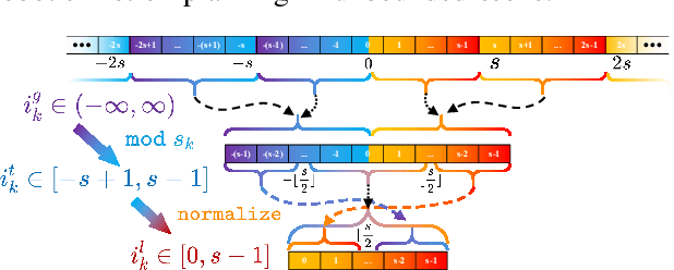 Figure 3 for ROG-Map: An Efficient Robocentric Occupancy Grid Map for Large-scene and High-resolution LiDAR-based Motion Planning