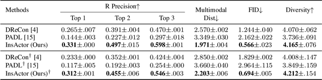 Figure 4 for InsActor: Instruction-driven Physics-based Characters