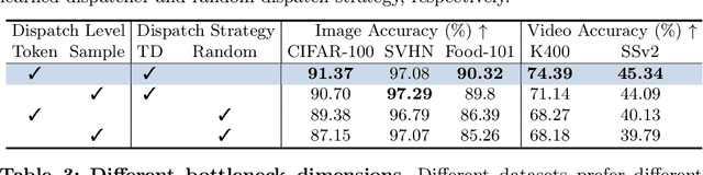 Figure 4 for Dynamic Tuning Towards Parameter and Inference Efficiency for ViT Adaptation