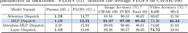 Figure 2 for Dynamic Tuning Towards Parameter and Inference Efficiency for ViT Adaptation