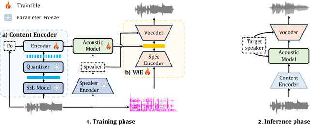 Figure 1 for Zero-Shot Sing Voice Conversion: built upon clustering-based phoneme representations