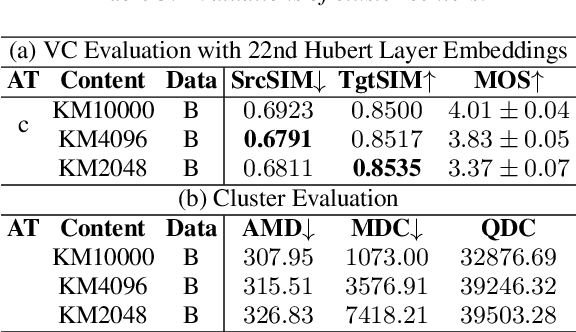 Figure 4 for Zero-Shot Sing Voice Conversion: built upon clustering-based phoneme representations