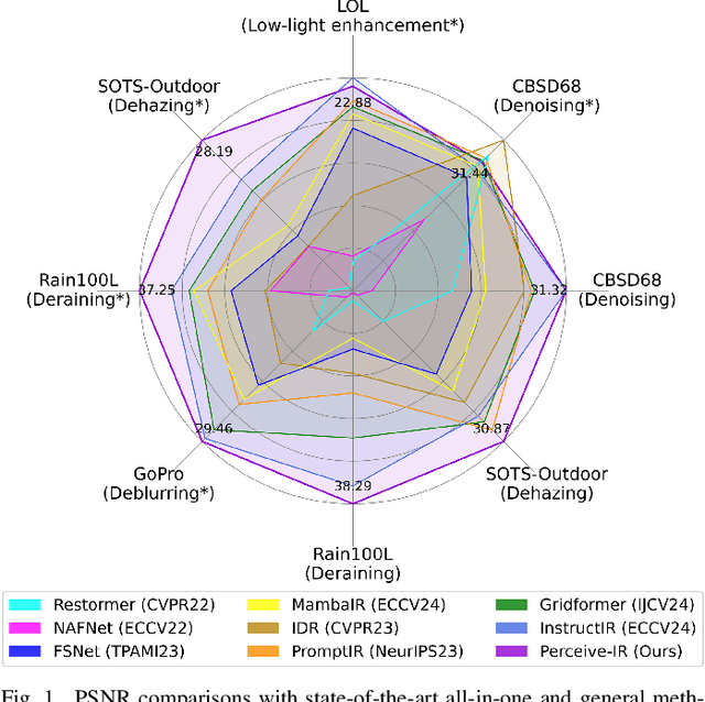 Figure 1 for Perceive-IR: Learning to Perceive Degradation Better for All-in-One Image Restoration