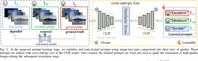 Figure 2 for Perceive-IR: Learning to Perceive Degradation Better for All-in-One Image Restoration