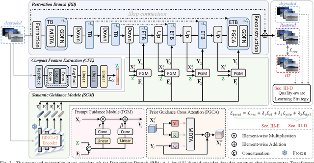 Figure 3 for Perceive-IR: Learning to Perceive Degradation Better for All-in-One Image Restoration