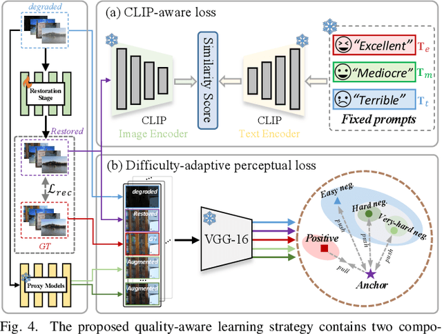 Figure 4 for Perceive-IR: Learning to Perceive Degradation Better for All-in-One Image Restoration