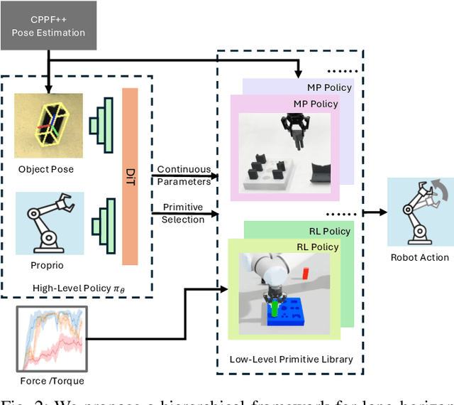 Figure 2 for Hierarchical Hybrid Learning for Long-Horizon Contact-Rich Robotic Assembly