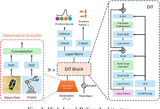 Figure 3 for Hierarchical Hybrid Learning for Long-Horizon Contact-Rich Robotic Assembly