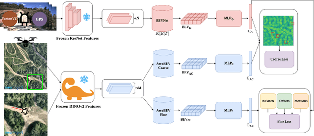 Figure 3 for BEVLoc: Cross-View Localization and Matching via Birds-Eye-View Synthesis