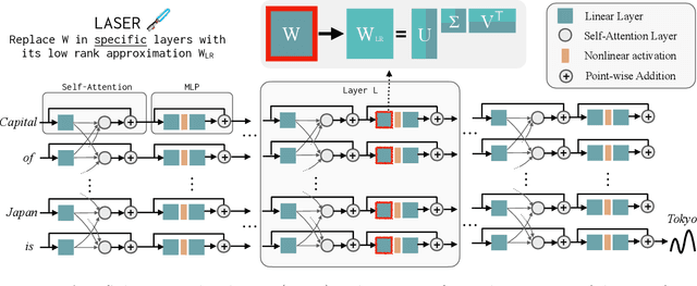 Figure 1 for The Truth is in There: Improving Reasoning in Language Models with Layer-Selective Rank Reduction