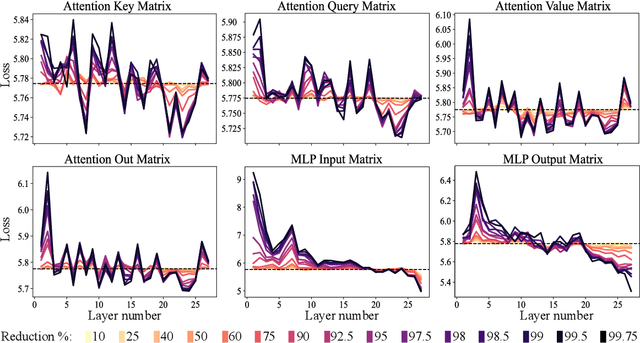 Figure 3 for The Truth is in There: Improving Reasoning in Language Models with Layer-Selective Rank Reduction
