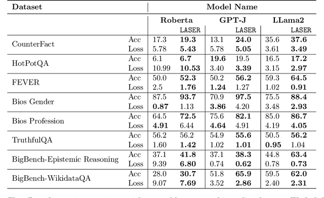 Figure 2 for The Truth is in There: Improving Reasoning in Language Models with Layer-Selective Rank Reduction