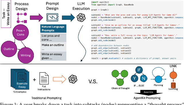 Figure 1 for AgentKit: Flow Engineering with Graphs, not Coding