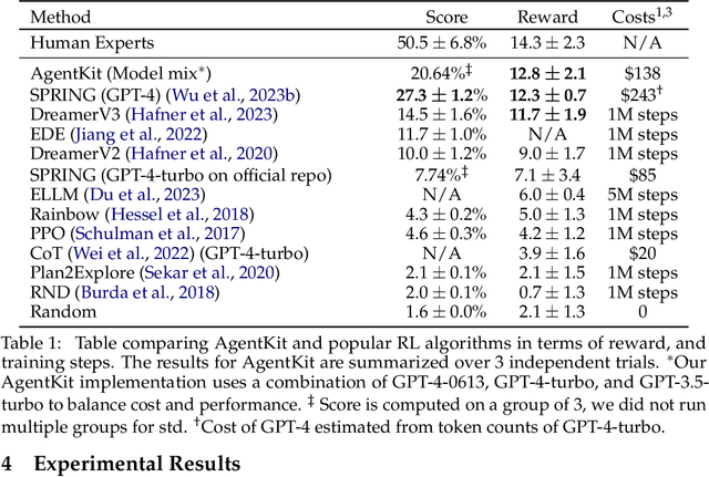 Figure 2 for AgentKit: Flow Engineering with Graphs, not Coding