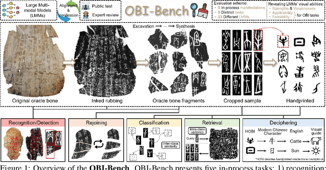 Figure 1 for OBI-Bench: Can LMMs Aid in Study of Ancient Script on Oracle Bones?