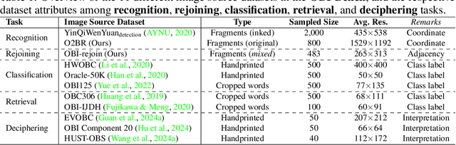 Figure 2 for OBI-Bench: Can LMMs Aid in Study of Ancient Script on Oracle Bones?