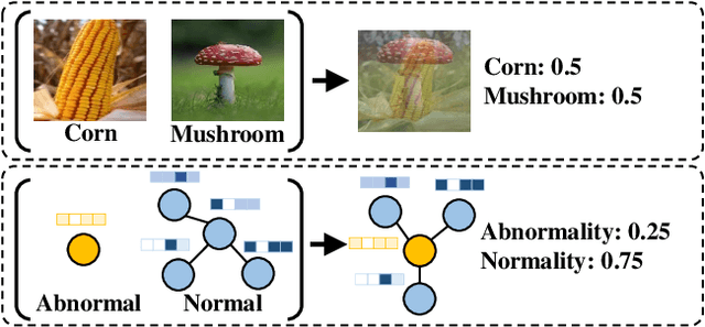 Figure 1 for ANOMIX: A Simple yet Effective Hard Negative Generation via Mixing for Graph Anomaly Detection