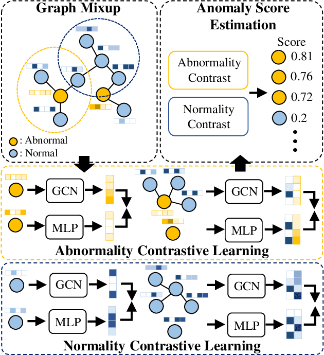 Figure 3 for ANOMIX: A Simple yet Effective Hard Negative Generation via Mixing for Graph Anomaly Detection