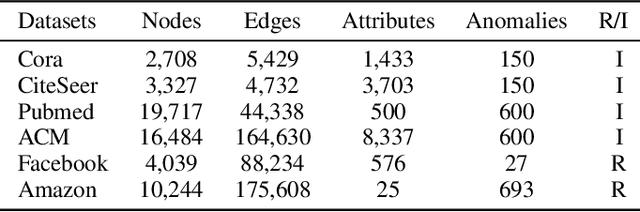 Figure 2 for ANOMIX: A Simple yet Effective Hard Negative Generation via Mixing for Graph Anomaly Detection