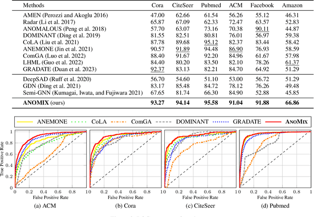 Figure 4 for ANOMIX: A Simple yet Effective Hard Negative Generation via Mixing for Graph Anomaly Detection