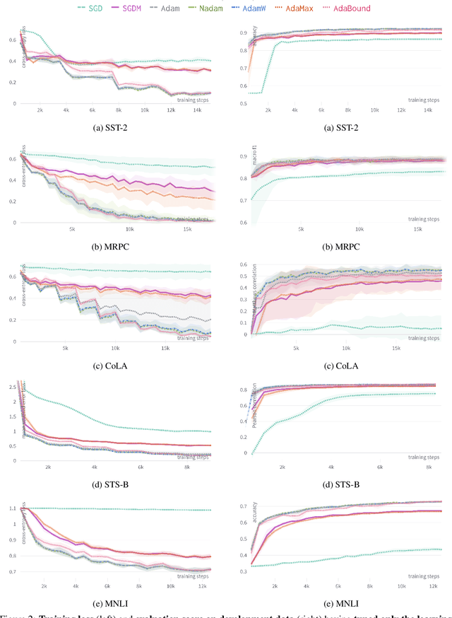 Figure 4 for Should I try multiple optimizers when fine-tuning pre-trained Transformers for NLP tasks? Should I tune their hyperparameters?