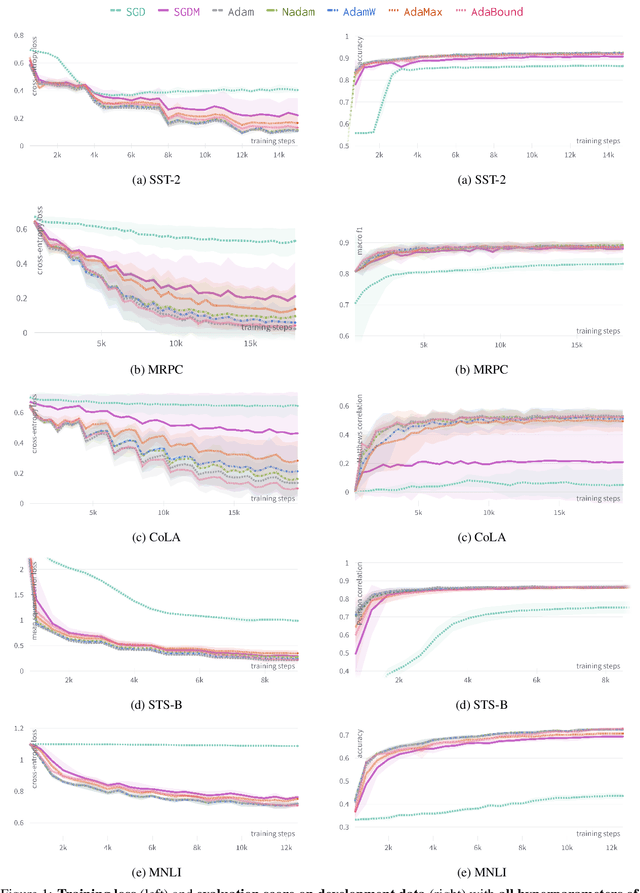 Figure 1 for Should I try multiple optimizers when fine-tuning pre-trained Transformers for NLP tasks? Should I tune their hyperparameters?