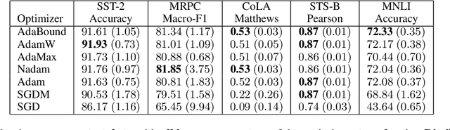 Figure 2 for Should I try multiple optimizers when fine-tuning pre-trained Transformers for NLP tasks? Should I tune their hyperparameters?