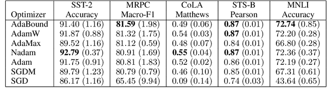 Figure 3 for Should I try multiple optimizers when fine-tuning pre-trained Transformers for NLP tasks? Should I tune their hyperparameters?