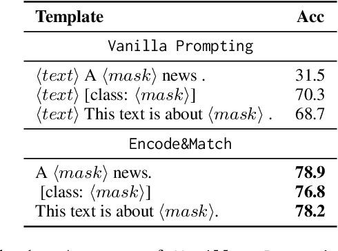 Figure 2 for Beyond prompting: Making Pre-trained Language Models Better Zero-shot Learners by Clustering Representations