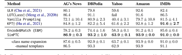 Figure 4 for Beyond prompting: Making Pre-trained Language Models Better Zero-shot Learners by Clustering Representations