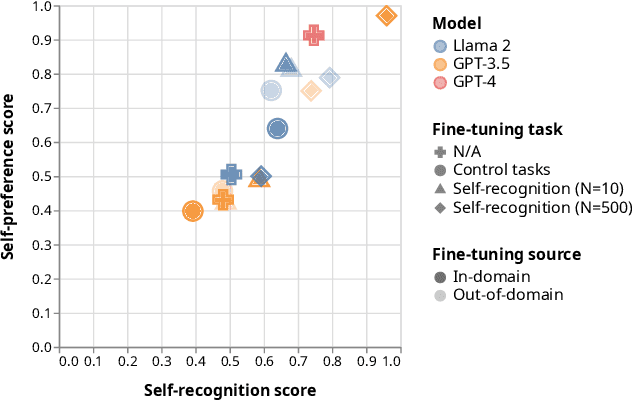 Figure 1 for LLM Evaluators Recognize and Favor Their Own Generations